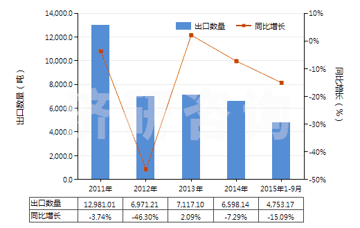 2011-2015年9月中國鄰苯二甲酸二辛酯(HS29173200)出口量及增速統(tǒng)計